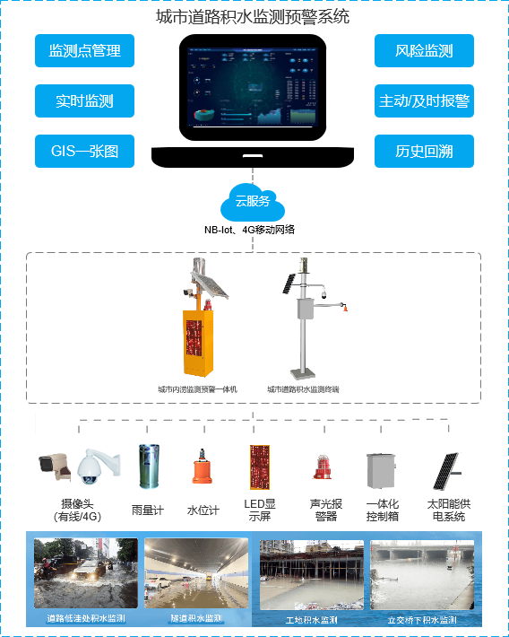 智能积水监测系统，为美好未来保驾护航