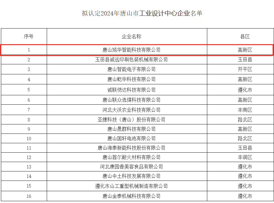 喜讯 ▏qy球友会(千亿)智能被认定为“2024年唐山市工业设计中心”